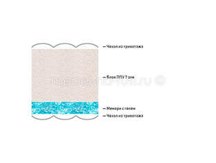 Матрас Lineaflex Formaflex Active-Gel